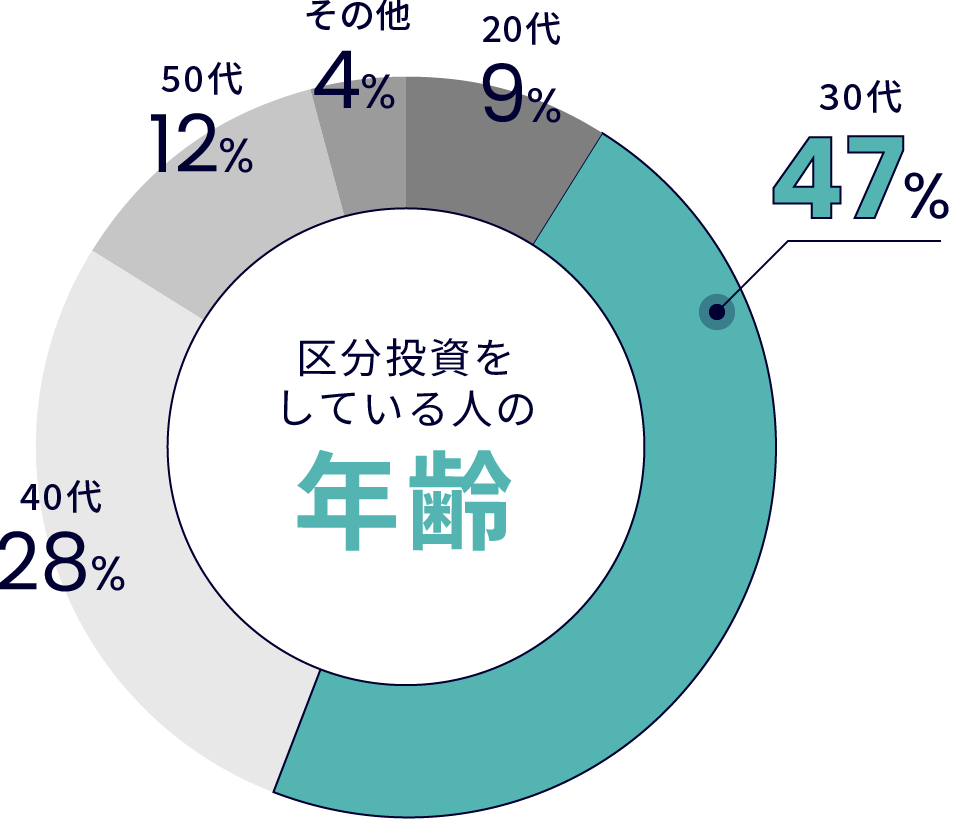 区分投資をしている人の年齢 30代 47%