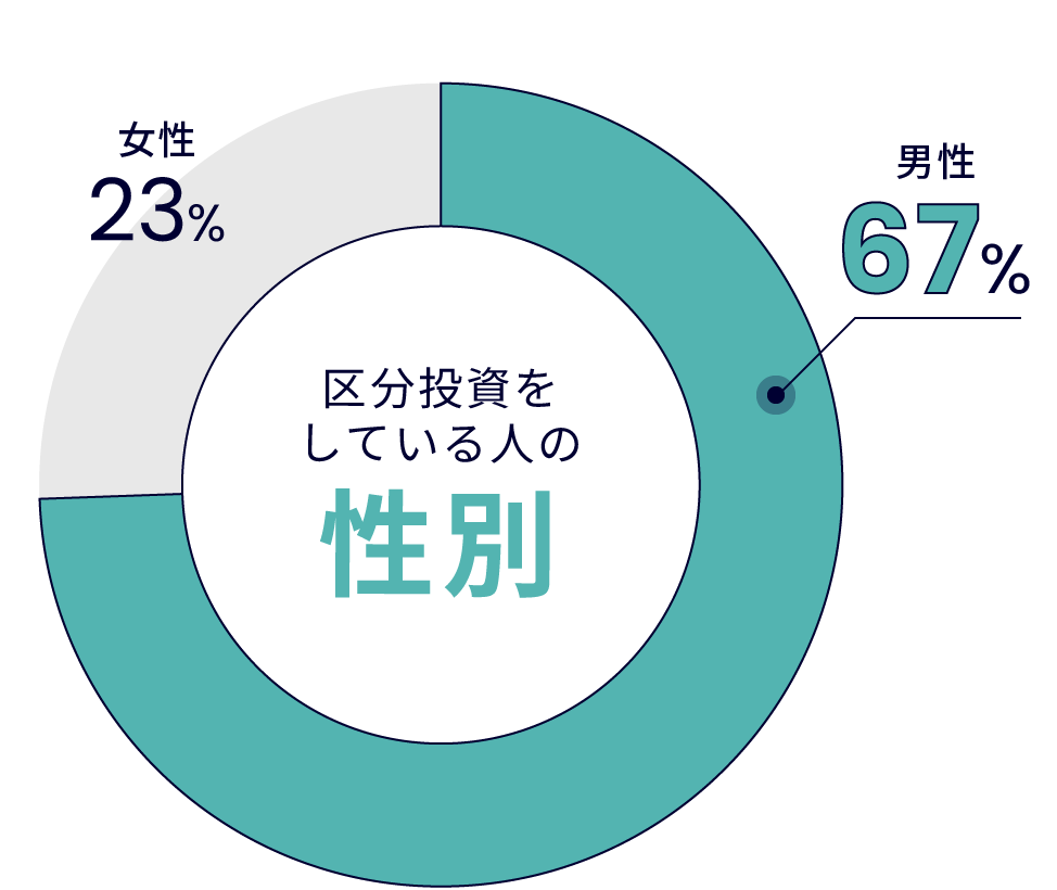 区分投資をしている人の性別 男性 67%