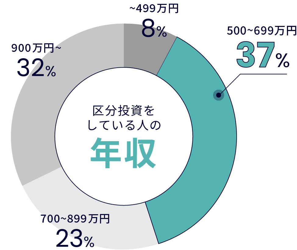 区分投資をしている人の年収 500〜600万円 37%