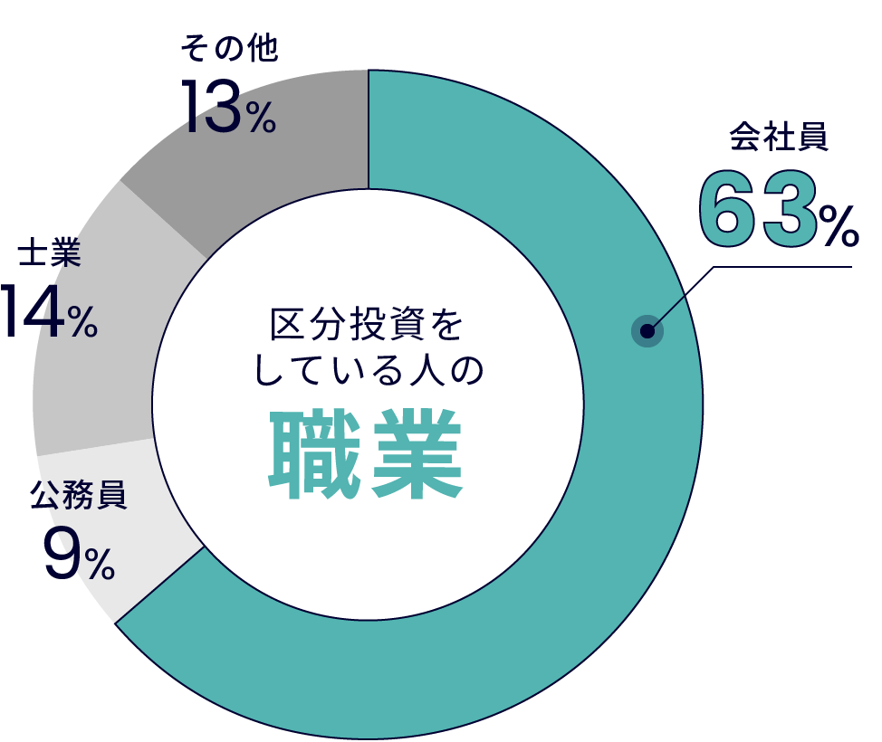 区分投資をしている人の職業 会社員 63%